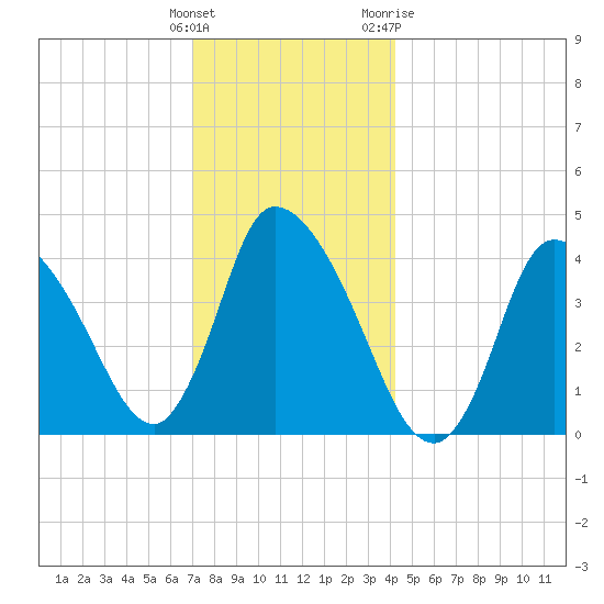 Chatham tide chart for Monday, December 25, 2023