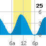 Chatham tide chart for Monday, December 25, 2023