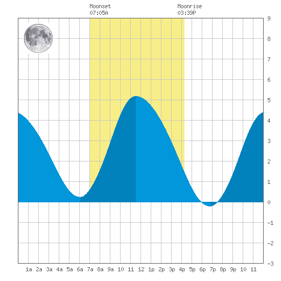 Chatham tide chart for Tuesday, December 26, 2023