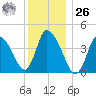 Chatham tide chart for Tuesday, December 26, 2023