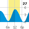 Chatham tide chart for Wednesday, December 27, 2023