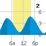 Chatham tide chart for Saturday, December 2, 2023
