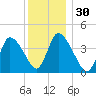 Chatham tide chart for Saturday, December 30, 2023