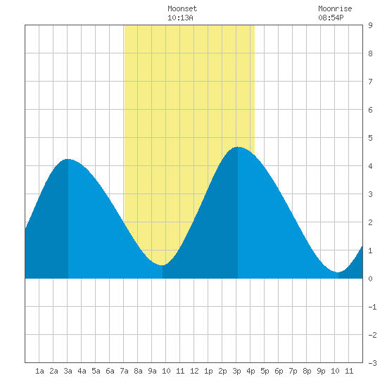 Chatham tide chart for Sunday, December 31, 2023