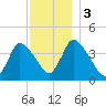 Chatham tide chart for Sunday, December 3, 2023