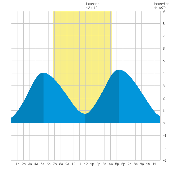 Chatham tide chart for Monday, December 4, 2023