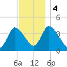 Chatham tide chart for Monday, December 4, 2023