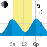 Chatham tide chart for Tuesday, December 5, 2023