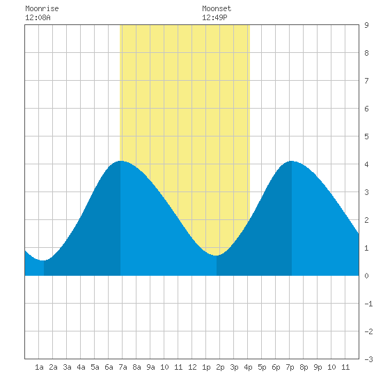 Chatham tide chart for Wednesday, December 6, 2023