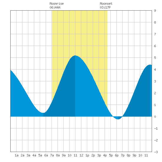 Chatham tide chart for Wednesday, January 10, 2024