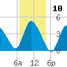 Chatham tide chart for Wednesday, January 10, 2024