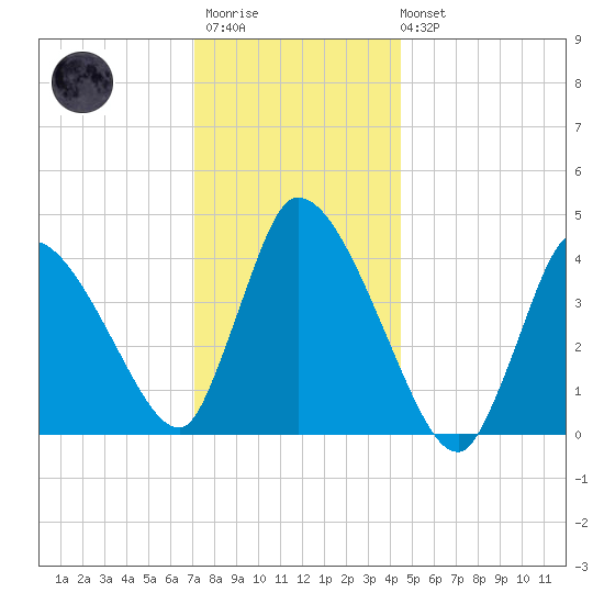 Chatham tide chart for Thursday, January 11, 2024
