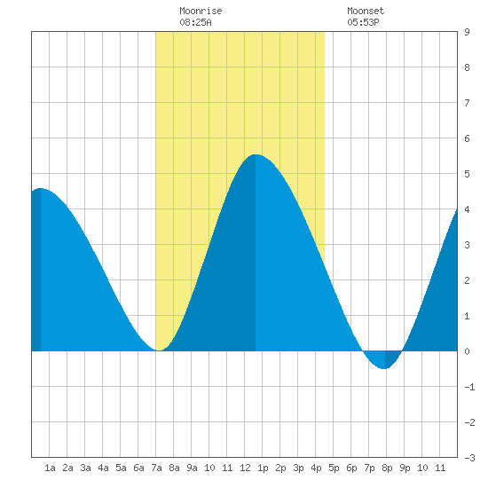 Chatham tide chart for Friday, January 12, 2024
