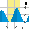 Chatham tide chart for Saturday, January 13, 2024