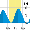 Chatham tide chart for Sunday, January 14, 2024