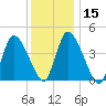 Chatham tide chart for Monday, January 15, 2024