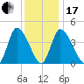 Chatham tide chart for Wednesday, January 17, 2024