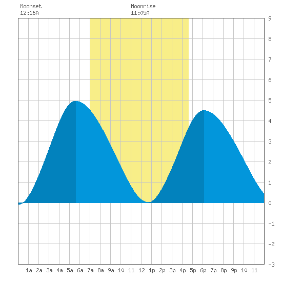 Chatham tide chart for Thursday, January 18, 2024