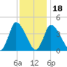 Chatham tide chart for Thursday, January 18, 2024