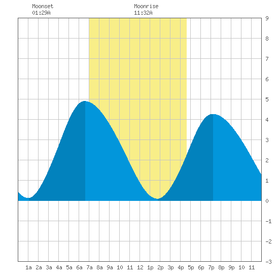 Chatham tide chart for Friday, January 19, 2024