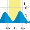Chatham tide chart for Monday, January 1, 2024