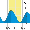 Chatham tide chart for Sunday, January 21, 2024