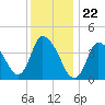 Chatham tide chart for Monday, January 22, 2024