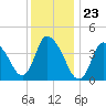 Chatham tide chart for Tuesday, January 23, 2024