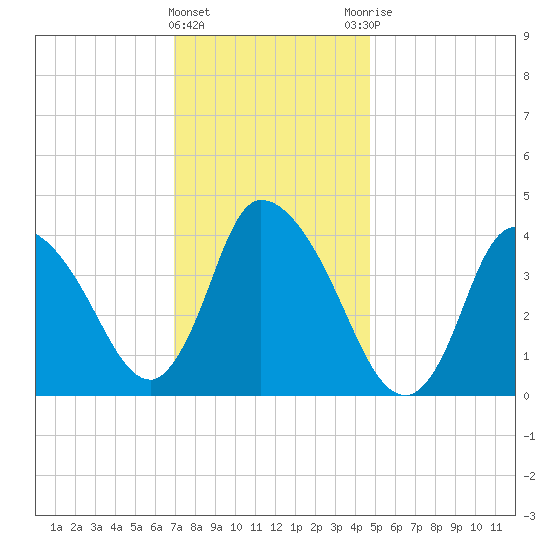 Chatham tide chart for Wednesday, January 24, 2024