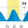 Chatham tide chart for Wednesday, January 24, 2024