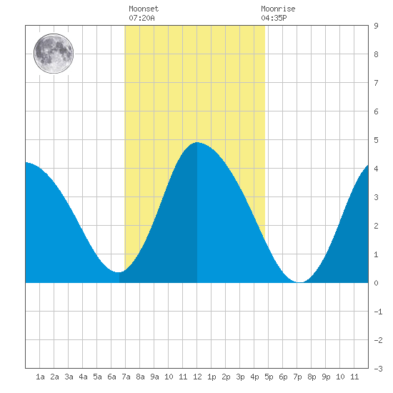 Chatham tide chart for Thursday, January 25, 2024