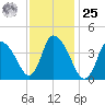 Chatham tide chart for Thursday, January 25, 2024