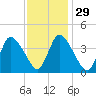 Chatham tide chart for Monday, January 29, 2024