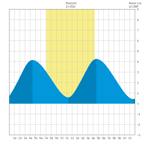 Chatham tide chart for Tuesday, January 2, 2024