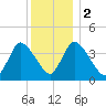 Chatham tide chart for Tuesday, January 2, 2024