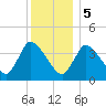 Chatham tide chart for Friday, January 5, 2024