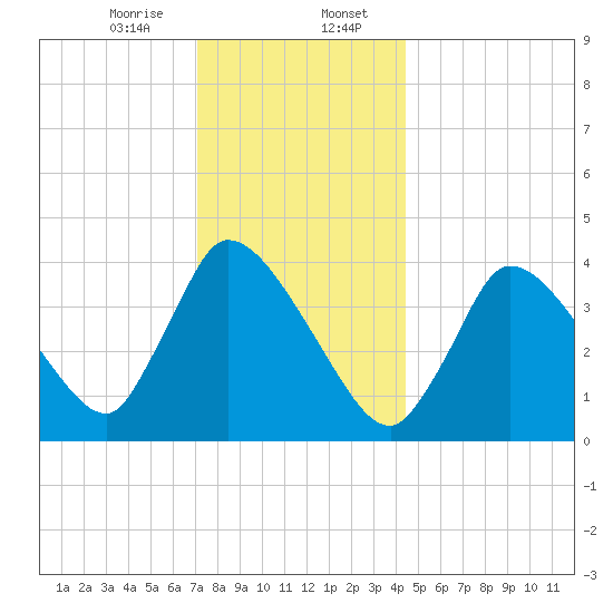 Chatham tide chart for Sunday, January 7, 2024