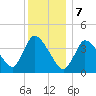 Chatham tide chart for Sunday, January 7, 2024