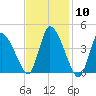 Chatham tide chart for Saturday, February 10, 2024