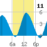 Chatham tide chart for Sunday, February 11, 2024