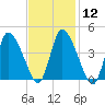 Chatham tide chart for Monday, February 12, 2024