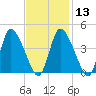Chatham tide chart for Tuesday, February 13, 2024