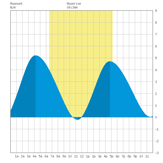 Chatham tide chart for Thursday, February 15, 2024