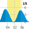 Chatham tide chart for Thursday, February 15, 2024
