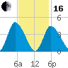 Chatham tide chart for Friday, February 16, 2024