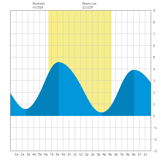 Chatham tide chart for Monday, February 19, 2024