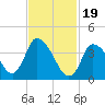 Chatham tide chart for Monday, February 19, 2024