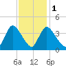 Chatham tide chart for Thursday, February 1, 2024