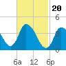 Chatham tide chart for Tuesday, February 20, 2024