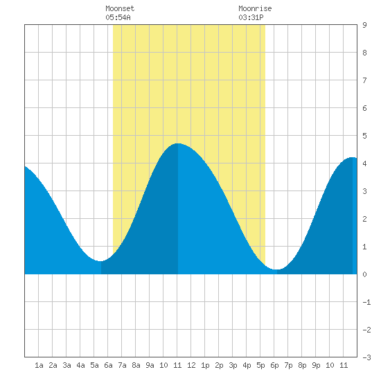 Chatham tide chart for Thursday, February 22, 2024